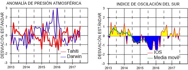 de presión atmosféricas en Tahití y Darwin (mb), Panel derecho: Índice de Oscilación Sur (IOS) con valores
