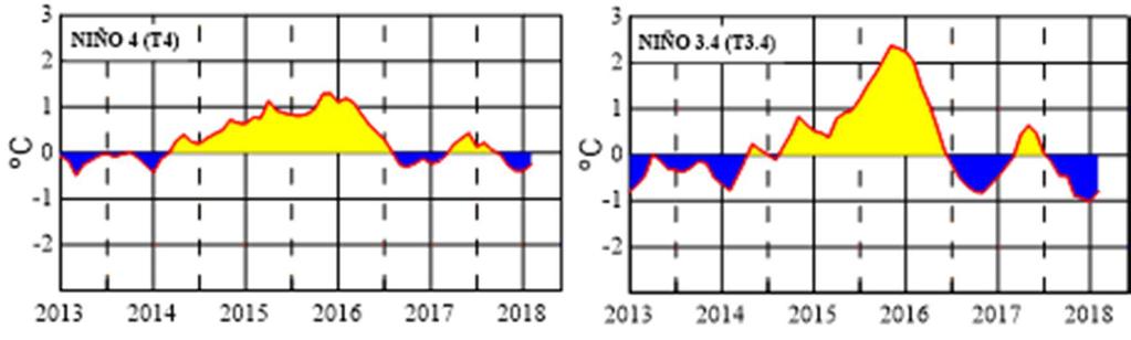 Figura 2,- Anomalías de la TSM en el Pacífico ecuatorial (Niño