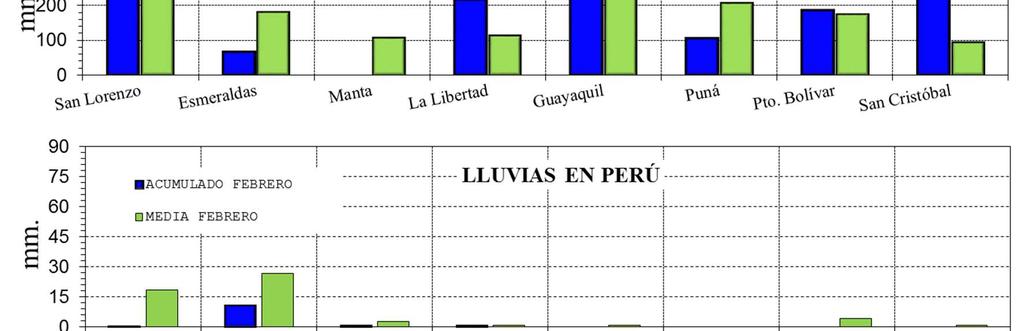 Figura 9,- Precipitaciones mensuales en las estaciones costeras de Colombia, Ecuador, Perú y Chile, La