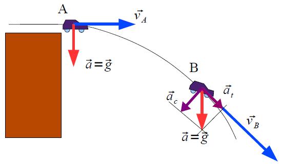 (c) Se cruzan a los 2.7 segundos a 2.2 m del PR. 26. Las ecuaciones de movimiento son: e = e + vt + 1/2 at 2 ; ea = 1 4.9t 2 ; eb = 2t + 4.9t 2 Al cruzarse se cumple: ea = eb; 1 4.9t 2 = 2t 4.