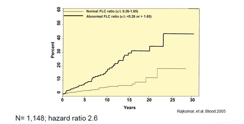Risk of progression to myeloma or related disorder in 1148 patients with monoclonal gammopathy of undetermined significance. Rajkumar SV et al.