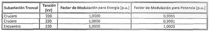 licitación para la energía, señalados en el inciso anterior, deberán tener el mismo valor para cada punto de oferta definido en las licitaciones respectivas 12 Precios en puntos de abastecimiento o