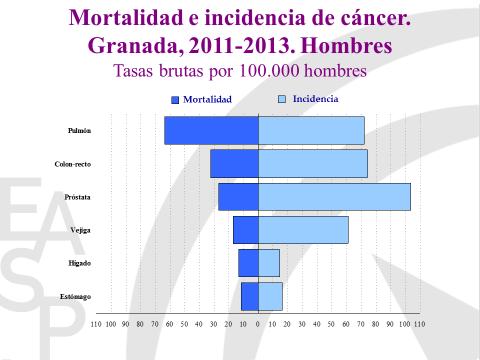 La información sobre incidencia, nuevos casos de cáncer del periodo 2011-2013 residentes en la provincia de