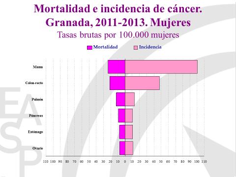 Tasas de incidencia y mortalidad por cáncer en la provincia de Granada, 2011-2013.