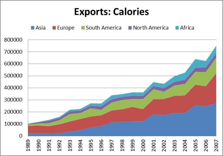 Exportaciones de Latino América al Mundo Exportaciones de calorías, niveles x 7.