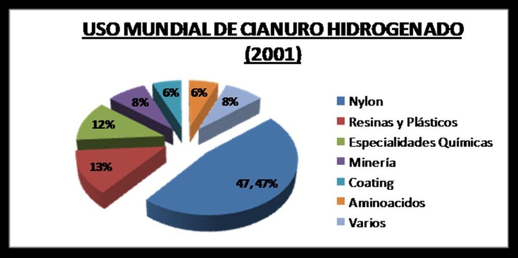 Consumo de Cianuro El 8% del cianuro hidrogenado se convierte en
