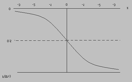 Donde F es una función que asume valores que se hallan estrictamente entre cero y uno 0<F(â <1, para todos los número reales.