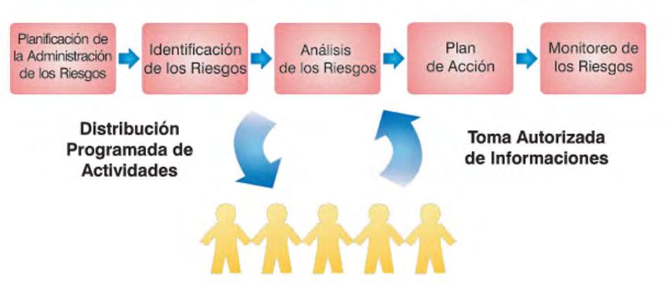 IMPLEMENTACION DEL COMPONENTE EVALUACION DE RIESGOS Actividades: Selección de procesos en donde se implementara Evaluación de Riesgos.