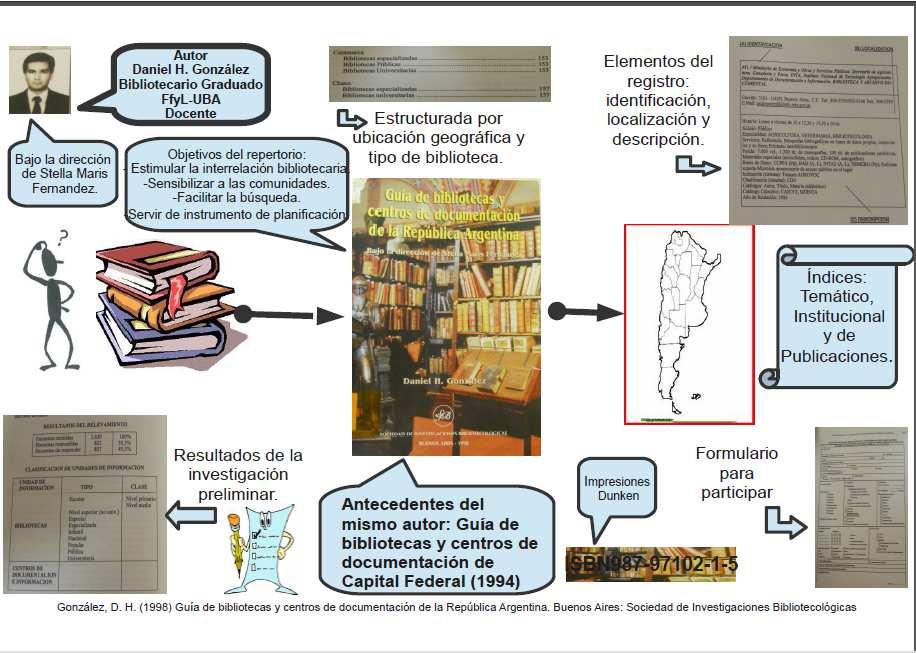 González, Daniel H. (1998). Guía de bibliotecas y centro de documentación de la República Argentina.