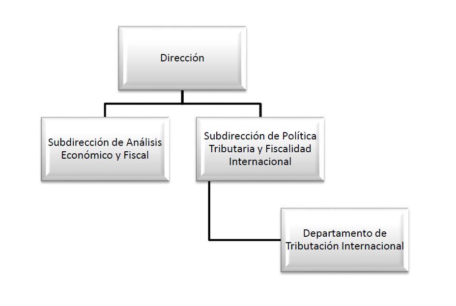 Estructura interna de la dependencia Manual de Organización