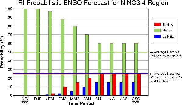 Pronóstico de las condiciones de El Niño / Oscilación del Sur.