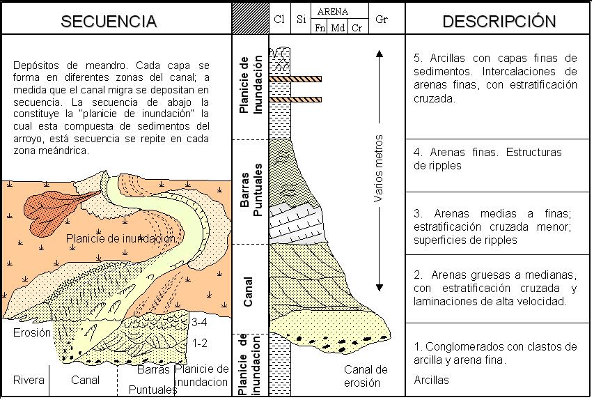 IV.2 Geología del Subsuelo De acuerdo a los cortes litológicos de pozos se identificó que, la litología del subsuelo del Valle del Río Yaqui consta de diferentes niveles de estratos de: grava y arena