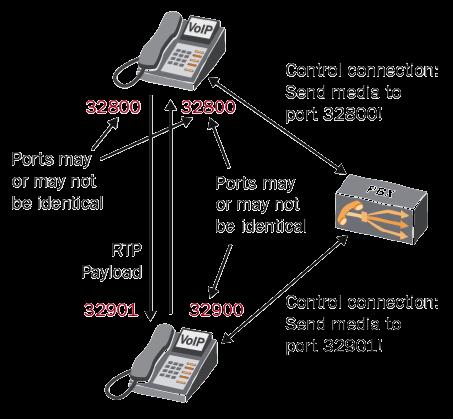 Esquema básico de flujos en VoIP Dos tipos de flujos Voz, generalmente directa entre los peers