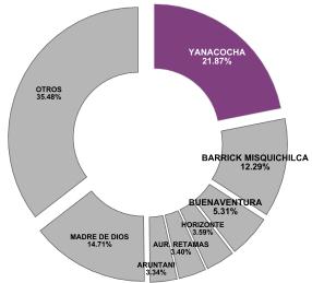 95% EMPRESA TMF % YANACOCHA 11,770,301 21.87% BARRICK MISQUICHILCA 6,612,126 12.29% MINAS BUENAVENTURA 2,859,261 5.