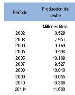 I trim. 2012 Ganadería 3.2 Lácteos Según estimaciones del Ministerio de Agricultura, Ganadería y Pesca, la producción lechera durante 2011 se ha calculado en aproximadamente 11.