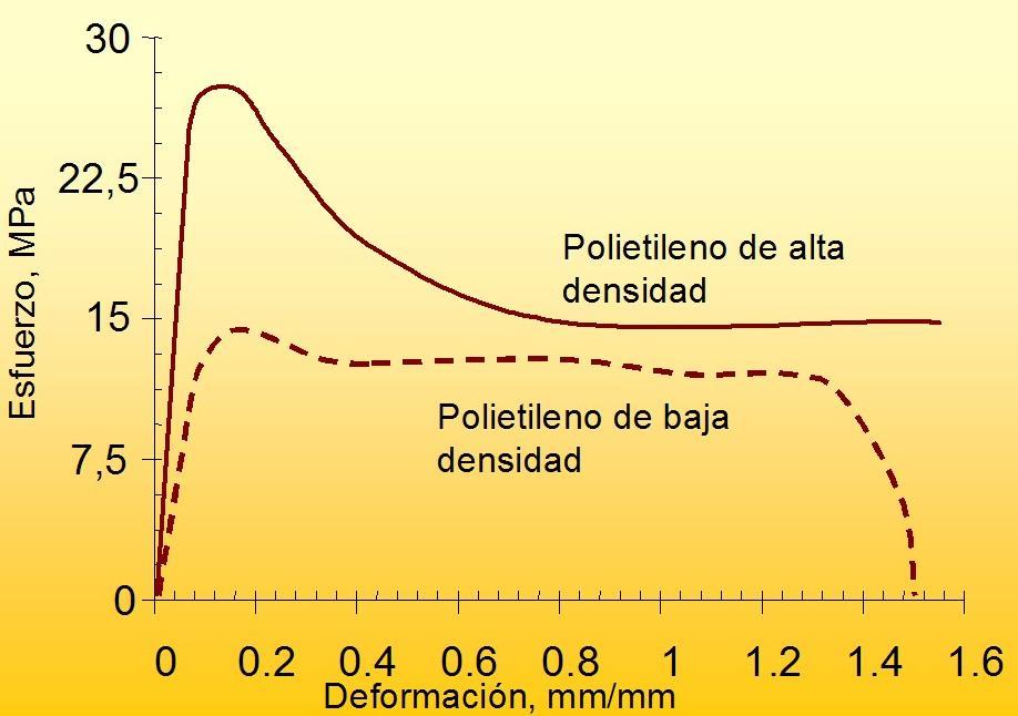 35 Figura 2-17: Curva tensión deformación de PE de alta y baja densidad Antes de explicar el diferente comportamiento de materiales termoplásticos