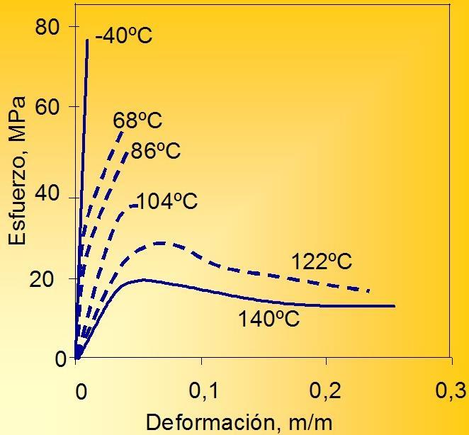 36 Los termoplásticos se deforman fundamentalmente por deformación elástica por debajo de su temperatura de transición vítrea, aumentando su resistencia y por encima de esta temperatura la
