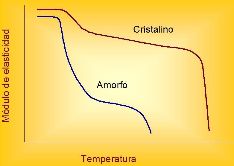 41 de monómero, resultando más difícil a medida que se complica la estructura monomérica, el enfriamiento rápido evita la cristalización y facilita la estructura vítrea, y el grado de deformación del
