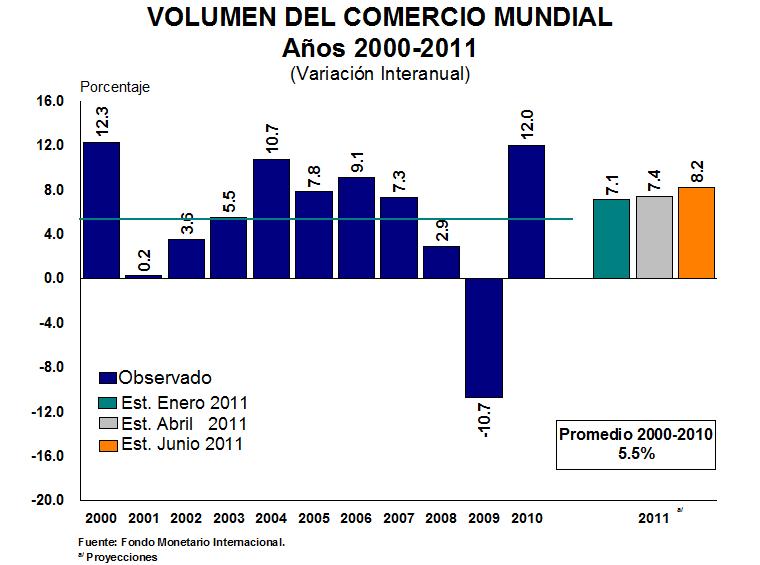 Tendencias Mundiales y Oportunidades del Comercio Exterior Guatemala, 12 agosto 2011 Crecimiento del PIB Real (Variación porcentual trimestral desestacionalizada, anualizada) I.