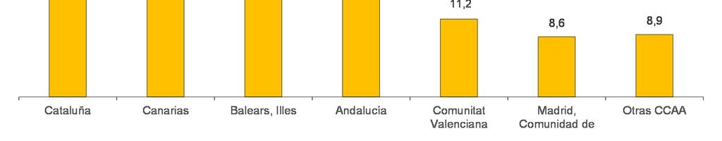 Llegada de turistas internacionales según comunidad autónoma de destino principal. Datos mensuales y acumulado Andalucía 1.122.329 2,6 10.451.449 9,5 Balears, Illes 1.256.152 1,1 13.514.