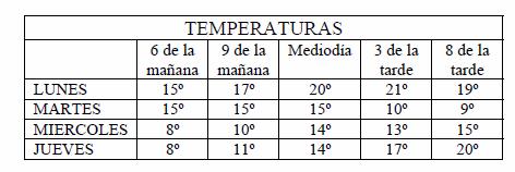 PROBLEMAS MATEMÁTICAS 21 1- Esta tabla muestra las temperaturas tomadas a diferentes horas durante 4 días. Cuándo se registró la temperatura más alta?