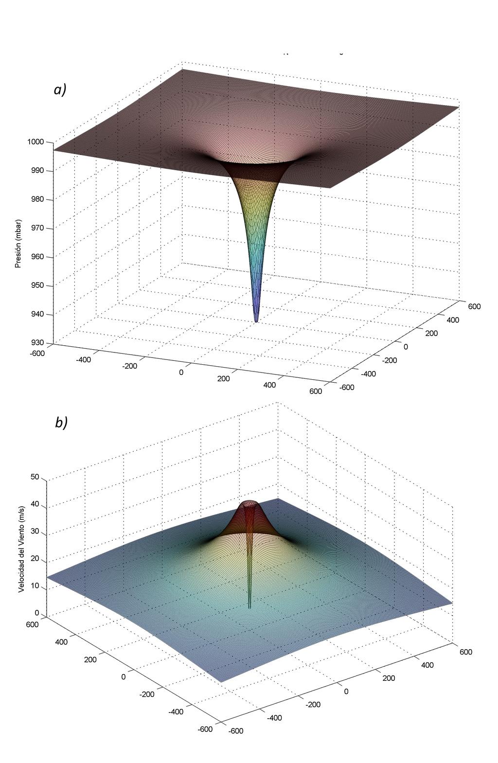 Imagen 53. Ejemplo de la distribución 3D de la a) presión y el b) campo de viento obtenido con el modelo Hydromet-Rankin Vortex.