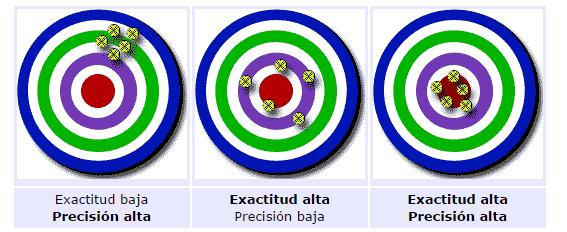 Precisión y exactitud Exactitud La exactitud es lo cerca que el resultado de una medición está