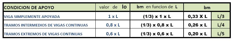 d) Relación entre la altura de la losa y la altura total de la viga.