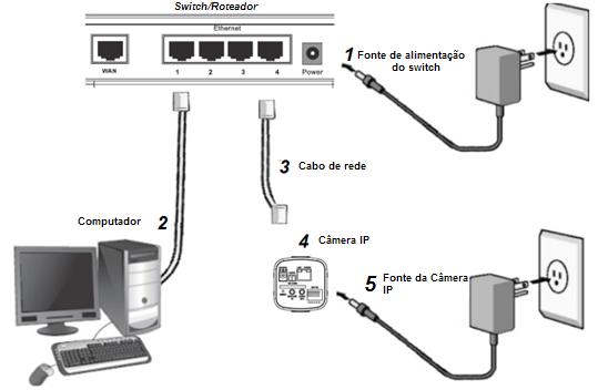 Switch/router 1 - Fuente de alimentación del switch 3 Cable de red 2 - Ordenador 4 Cámara IP 5 - Fuente de la cámara IP