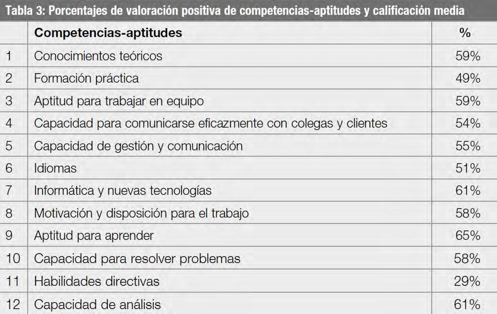 Encuesta La Universidad y la Empresa Española Competencias aptitudes del