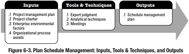 6.1 Planificar la Gestión del Cronograma (Plan Schedule Management) Project Management Institute, A Guide to the Project
