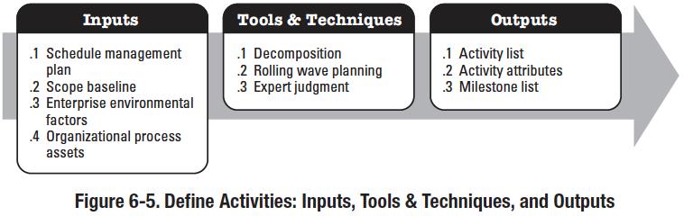 6.2 Definir las Actividades (Define Activities) Project Management Institute, A Guide to the Project Management