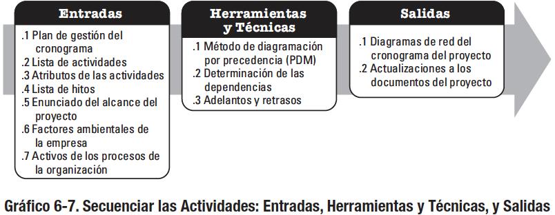 6.3 Secuenciar las Actividades (Sequence Activities) Project Management Institute, A Guide to the Project
