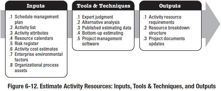 6.4 Estimar los Recursos de las Actividades (Estimate Activity Resources) Project Management Institute, A Guide to the