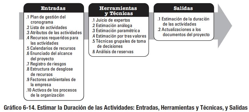 6.5 Estimar la Duración de las Actividades (Estimate Activity Durations) Project Management Institute, A Guide to the Project