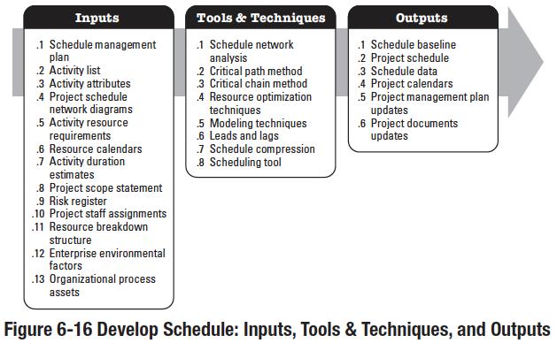 6.6 Desarrollar el Cronograma (Develop Schedule) Project Management Institute, A Guide to the Project Management