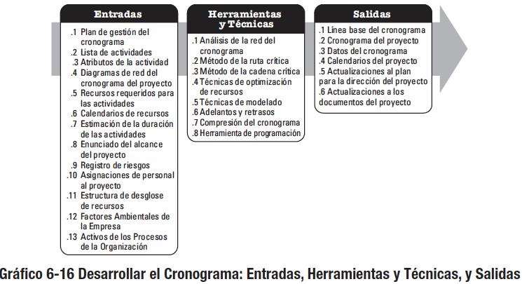 6.6 Desarrollar el Cronograma (Develop Schedule) Project Management Institute, A Guide to the Project Management