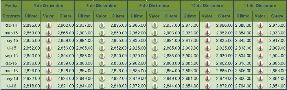Precios a futuro de cacao Bolsa de futuros de Nueva York (CSCE) (Dólares por tonelada) Fuente: Aserca, del 05 al 11 de diciembre de 2014.