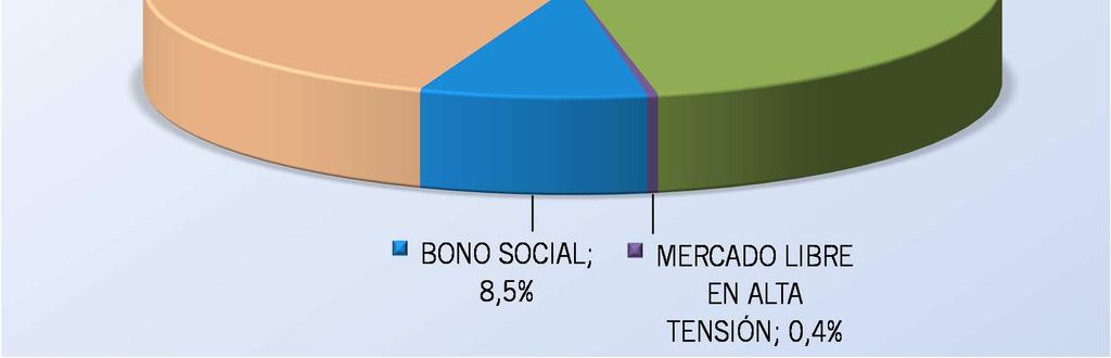 La siguiente tabla representa de manera agregada el suministro de energía eléctrica en el mercado