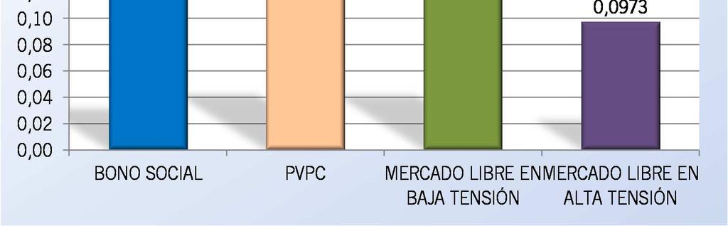 FACTURACIÓN CONTRATADA (7/kWh) (kwh) (7) (kw) BONO SOCIAL 0,1354 2,8 2.163 293 PVPC 0,1835 4,4 3.