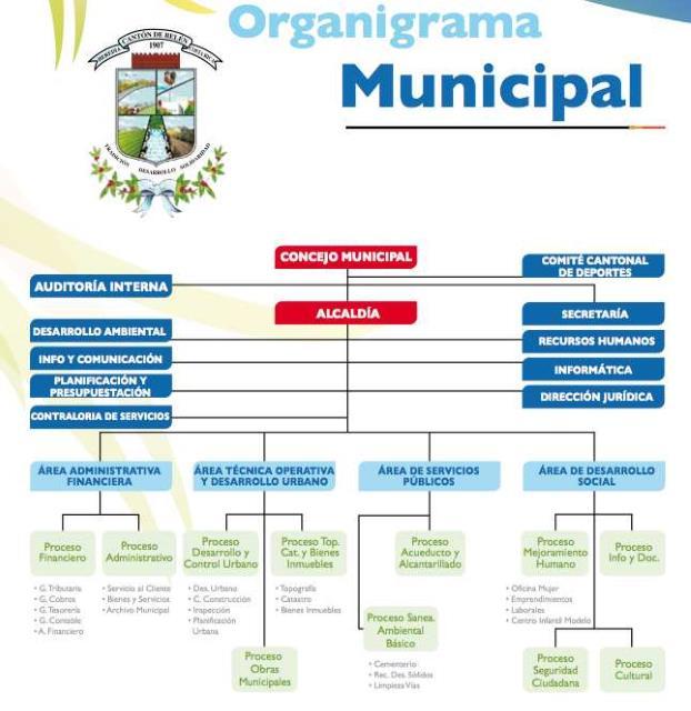 Figura 1. Organigrama Municipalidad de Belén. Página Web: www.munibelen.go.cr 1.2.