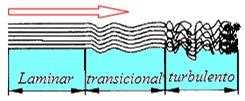 El flujo en canales abiertos donde hay una superficie libre y las fuerzas gravitacionales son importantes se describen utilizando el Número de Froude, que representa la relación