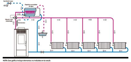 Las estufas calefactoras ADDA Hidro le permiten centralizar su sistema de calefacción, ofreciendo la posibilidad de