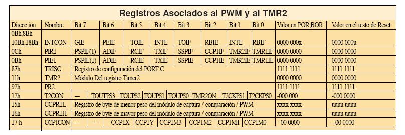 respetar y mantener cierto orden en la programación. El orden seguido para su configuración será: 2.3. MANEJO DEL MODULO PWM El programa PWM1.