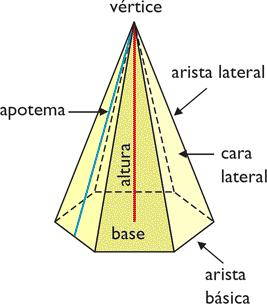 PIRÁMIDES Elementos básicos: - La base, que es un polígono cualquiera. - Las caras laterales, que son siempre triángulos. - Las aristas básicas, que son los lados del polígono de la base.