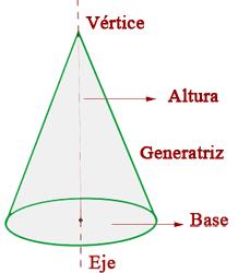 Elementos de un cono: Eje: Es el cateto fijo alrededor del cual gira el triángulo. Base: Es el círculo que forma el otro cateto. Generatriz: Es la hipotenusa del triángulo rectángulo.