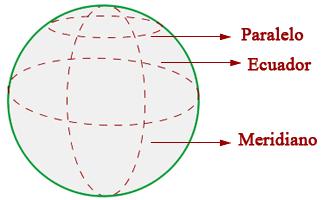Circunferencia de una esfera: Paralelos Circunferencias obtenidas al cortar la superficie esférica con planos perpendiculares al eje de revolución.