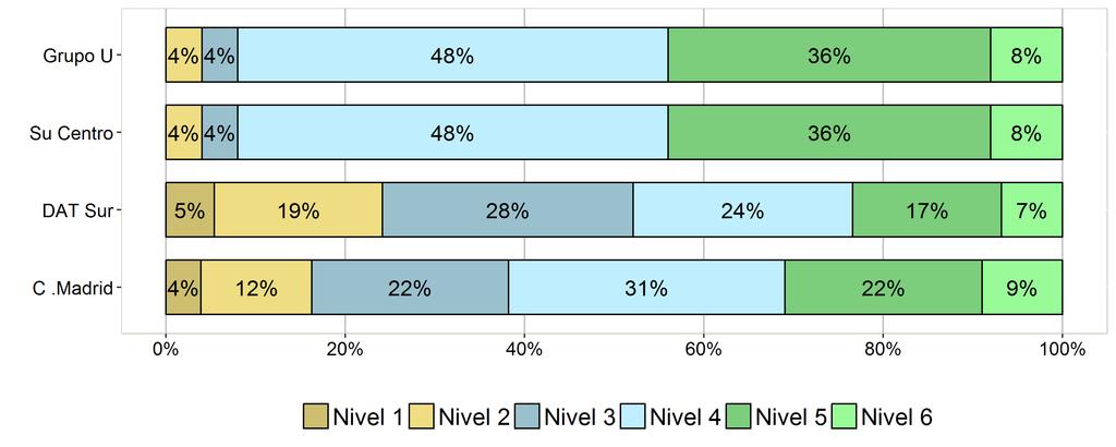 La figura 6 muestra la distribución del alumnado según los niveles de rendimiento en Comunicación Lingüística en Inglés.