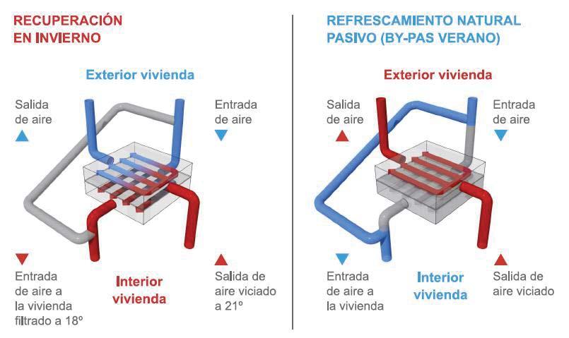 RETOS TÉCNICOS Variación de la demanda de calefacción de infiltración y la instalación de recuperadores de calor.
