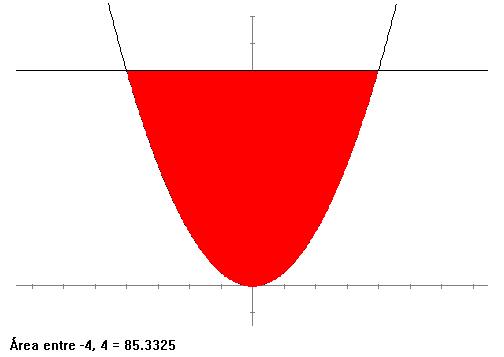 Por tnto, pr lulr el áre de un región determind por l gráfi de un funión, el eje X y ls siss = y =, deemos hllr los puntos de orte de l gráfi on el eje X pr ser si el signo de f() en [,] es onstnte o